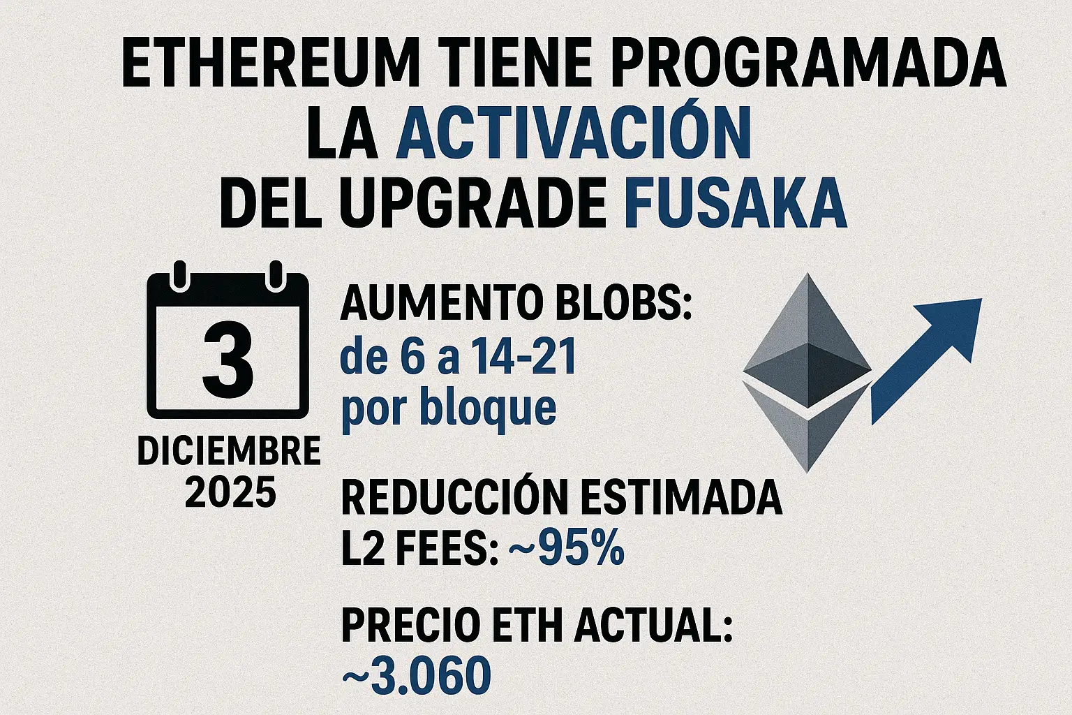 Ethereum Fusaka upgrade diciembre 2025: PeerDAS, blobs y camino a 10.000 TPS explicado